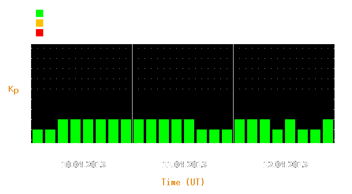 Magnetic storm forecast from Apr 10, 2013 to Apr 12, 2013