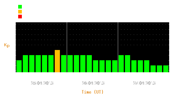 Magnetic storm forecast from Apr 25, 2013 to Apr 27, 2013