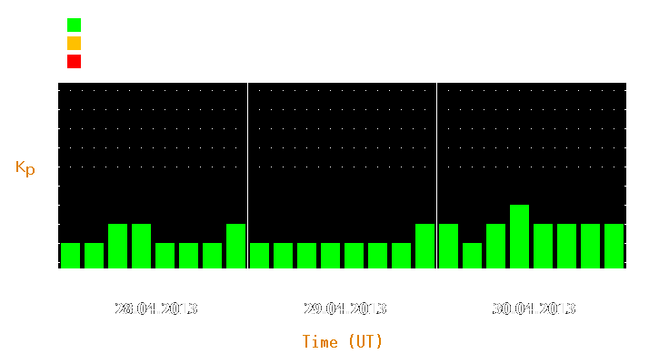 Magnetic storm forecast from Apr 28, 2013 to Apr 30, 2013