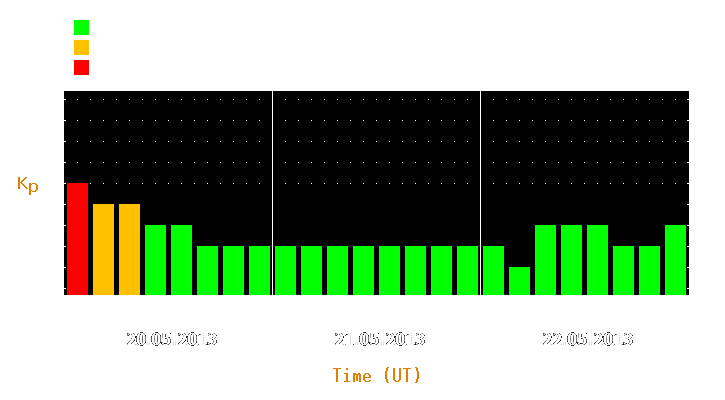 Magnetic storm forecast from May 20, 2013 to May 22, 2013