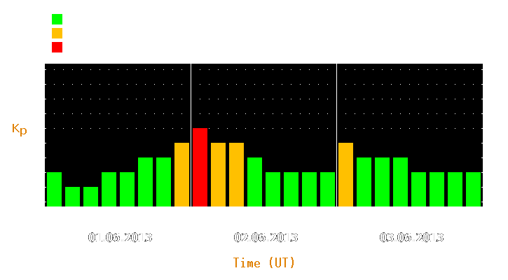 Magnetic storm forecast from Jun 01, 2013 to Jun 03, 2013