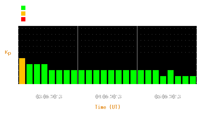 Magnetic storm forecast from Jun 03, 2013 to Jun 05, 2013