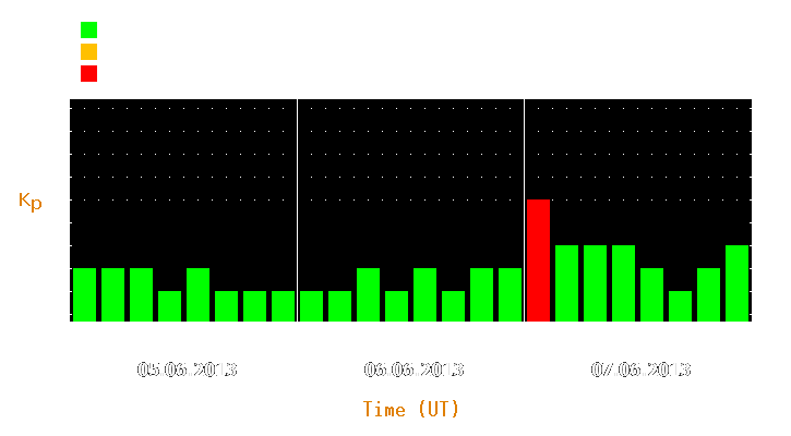 Magnetic storm forecast from Jun 05, 2013 to Jun 07, 2013