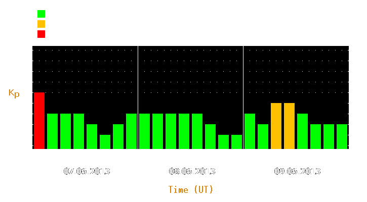 Magnetic storm forecast from Jun 07, 2013 to Jun 09, 2013