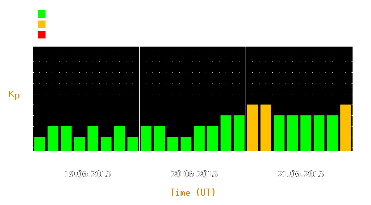 Magnetic storm forecast from Jun 19, 2013 to Jun 21, 2013