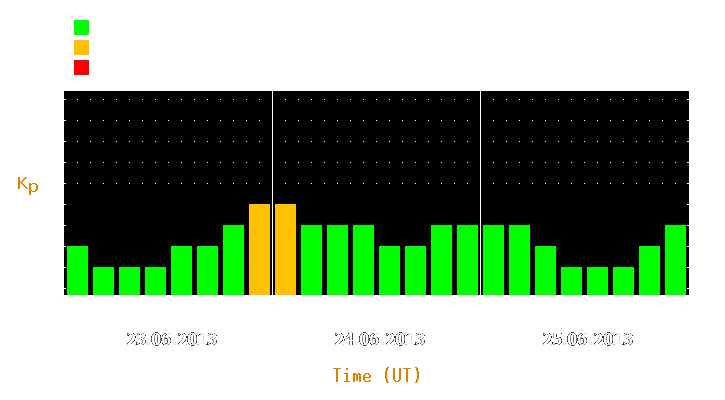 Magnetic storm forecast from Jun 23, 2013 to Jun 25, 2013