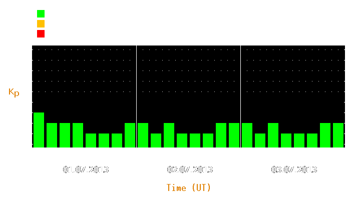 Magnetic storm forecast from Jul 01, 2013 to Jul 03, 2013