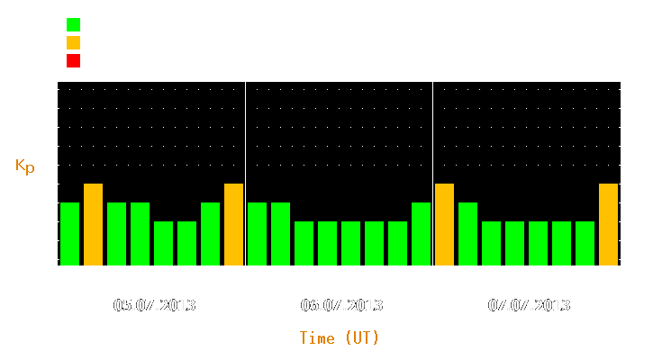 Magnetic storm forecast from Jul 05, 2013 to Jul 07, 2013