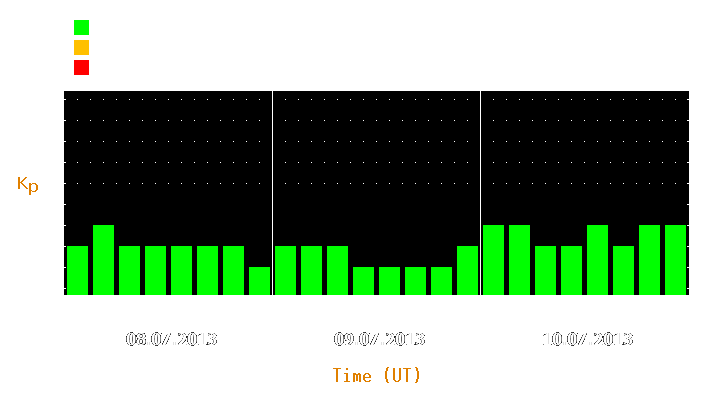 Magnetic storm forecast from Jul 08, 2013 to Jul 10, 2013