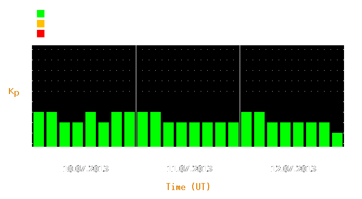 Magnetic storm forecast from Jul 10, 2013 to Jul 12, 2013