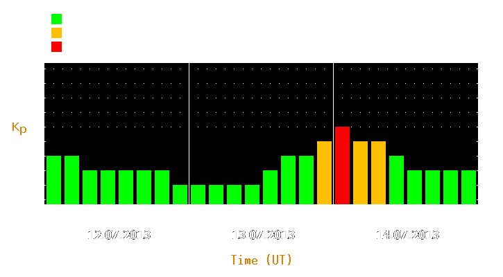 Magnetic storm forecast from Jul 12, 2013 to Jul 14, 2013