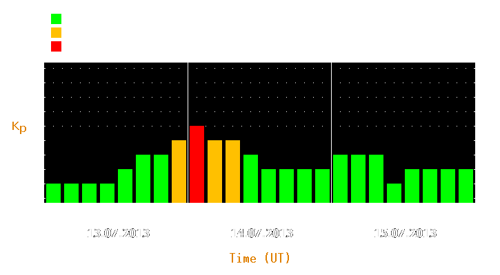 Magnetic storm forecast from Jul 13, 2013 to Jul 15, 2013