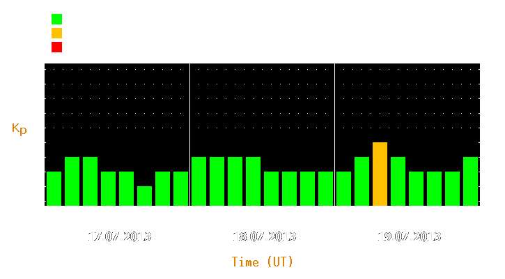 Magnetic storm forecast from Jul 17, 2013 to Jul 19, 2013