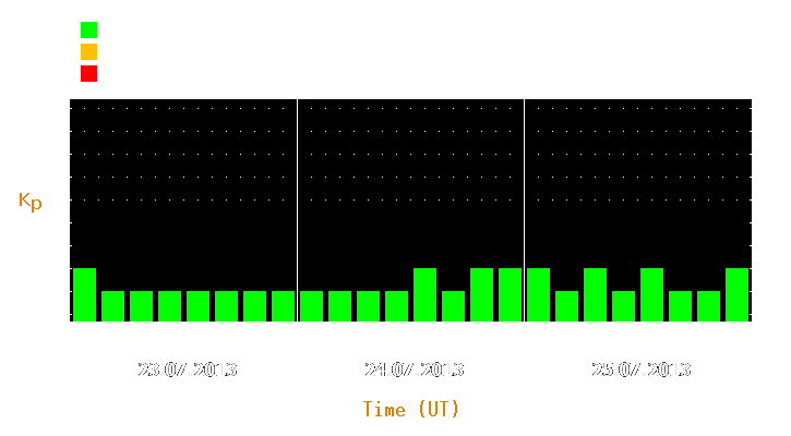 Magnetic storm forecast from Jul 23, 2013 to Jul 25, 2013