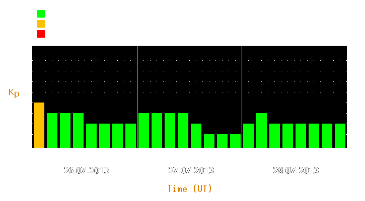 Magnetic storm forecast from Jul 26, 2013 to Jul 28, 2013