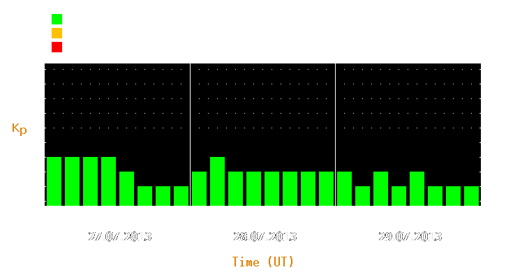 Magnetic storm forecast from Jul 27, 2013 to Jul 29, 2013