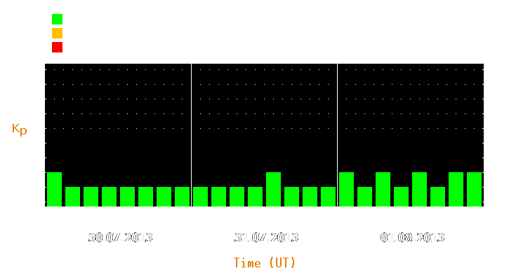 Magnetic storm forecast from Jul 30, 2013 to Aug 01, 2013