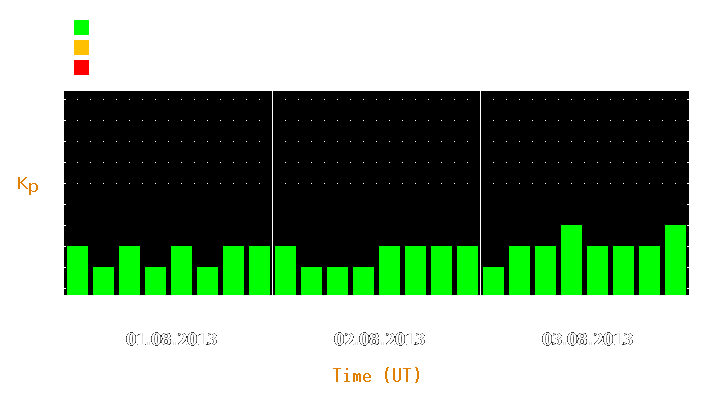 Magnetic storm forecast from Aug 01, 2013 to Aug 03, 2013