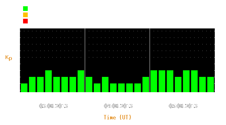 Magnetic storm forecast from Aug 03, 2013 to Aug 05, 2013