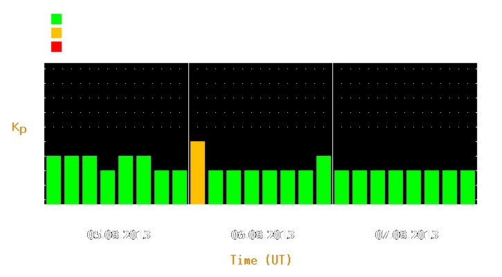 Magnetic storm forecast from Aug 05, 2013 to Aug 07, 2013