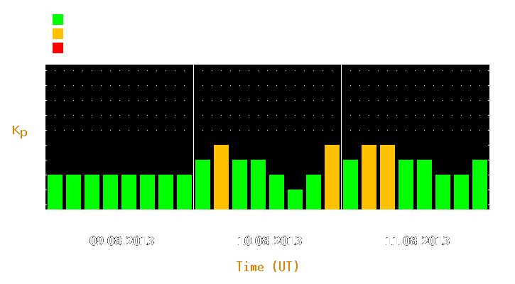 Magnetic storm forecast from Aug 09, 2013 to Aug 11, 2013