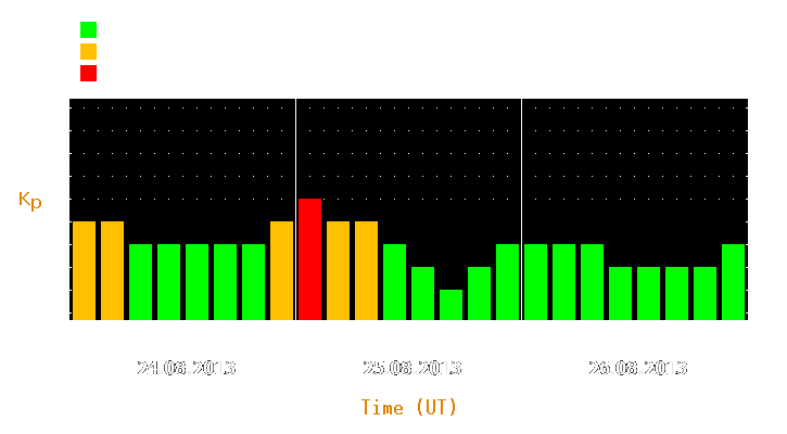 Magnetic storm forecast from Aug 24, 2013 to Aug 26, 2013