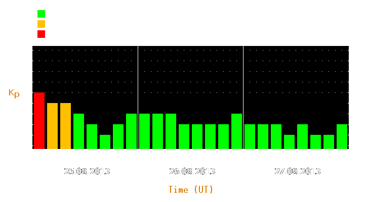 Magnetic storm forecast from Aug 25, 2013 to Aug 27, 2013