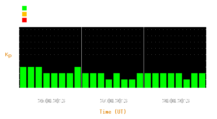 Magnetic storm forecast from Aug 26, 2013 to Aug 28, 2013