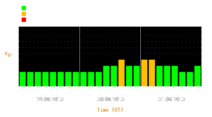 Magnetic storm forecast from Aug 29, 2013 to Aug 31, 2013