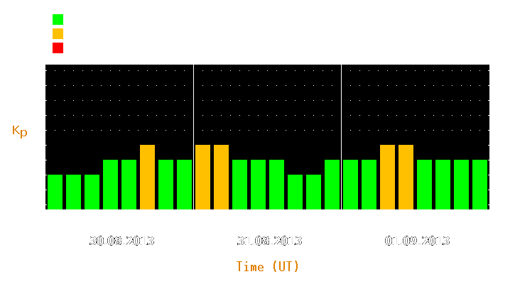 Magnetic storm forecast from Aug 30, 2013 to Sep 01, 2013