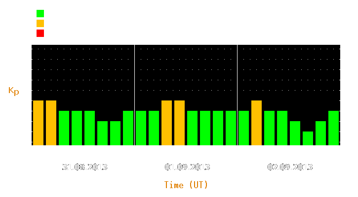 Magnetic storm forecast from Aug 31, 2013 to Sep 02, 2013