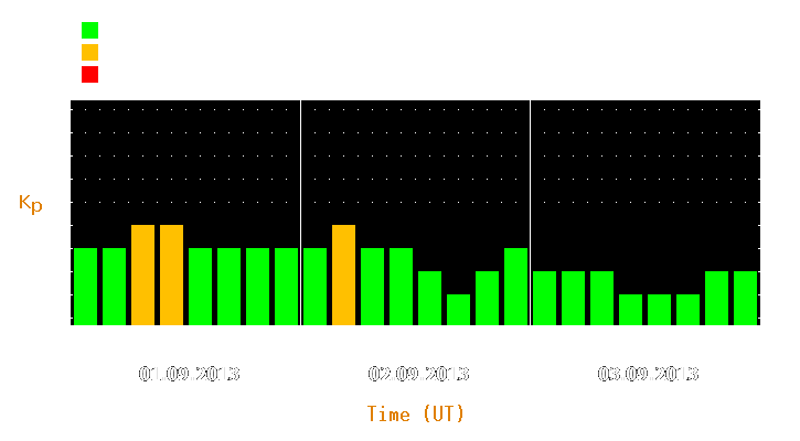 Magnetic storm forecast from Sep 01, 2013 to Sep 03, 2013