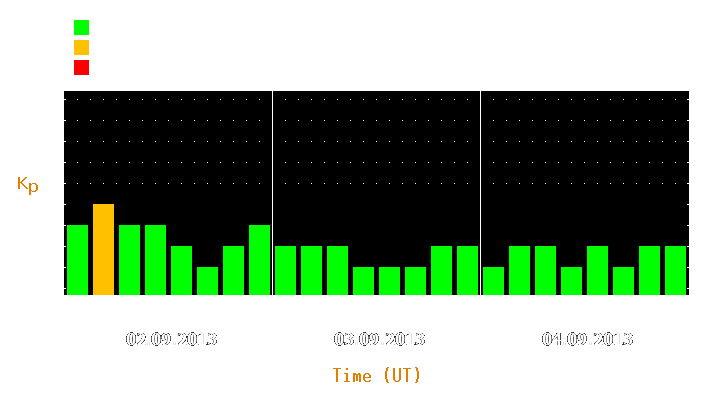 Magnetic storm forecast from Sep 02, 2013 to Sep 04, 2013