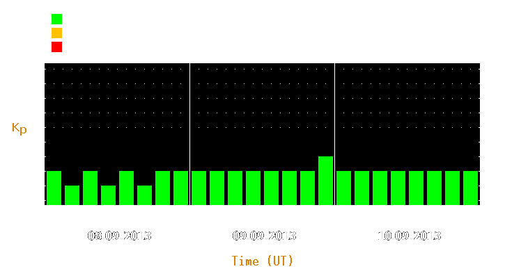 Magnetic storm forecast from Sep 08, 2013 to Sep 10, 2013