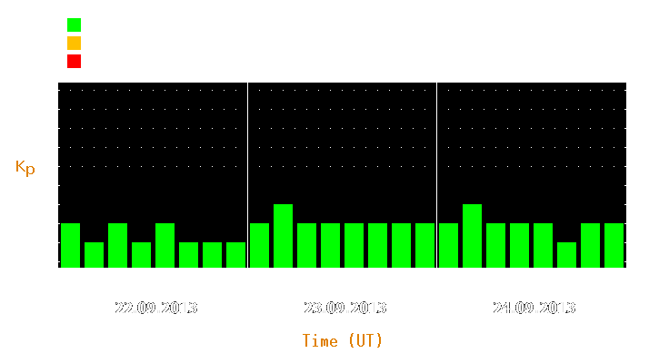 Magnetic storm forecast from Sep 22, 2013 to Sep 24, 2013