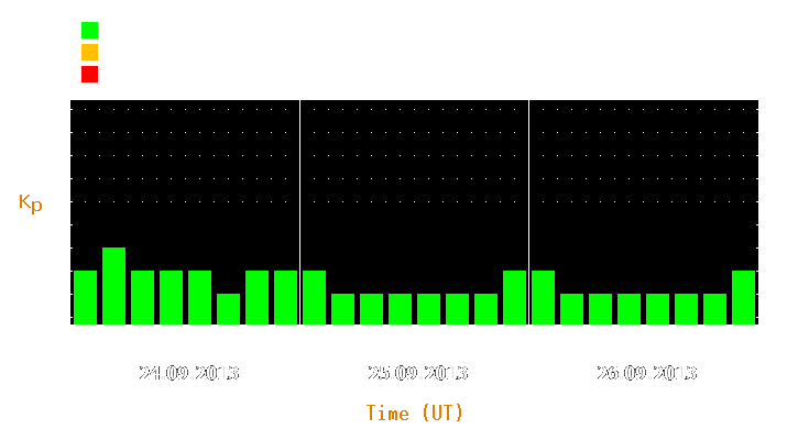 Magnetic storm forecast from Sep 24, 2013 to Sep 26, 2013