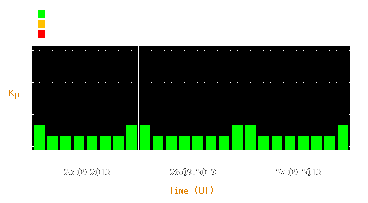 Magnetic storm forecast from Sep 25, 2013 to Sep 27, 2013