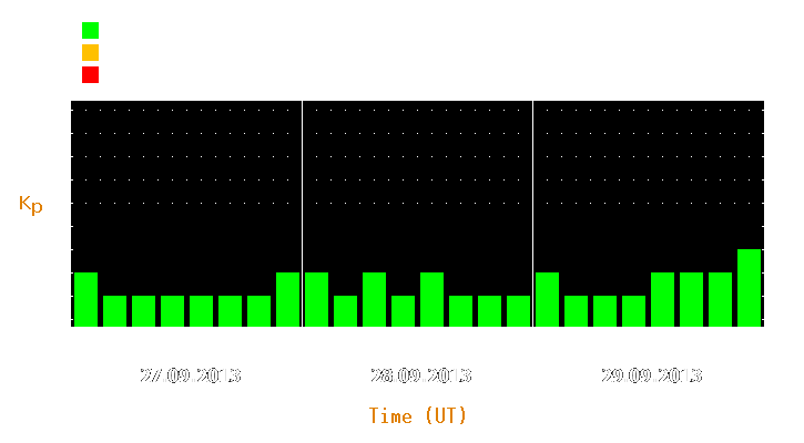 Magnetic storm forecast from Sep 27, 2013 to Sep 29, 2013