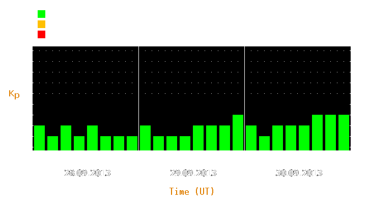 Magnetic storm forecast from Sep 28, 2013 to Sep 30, 2013