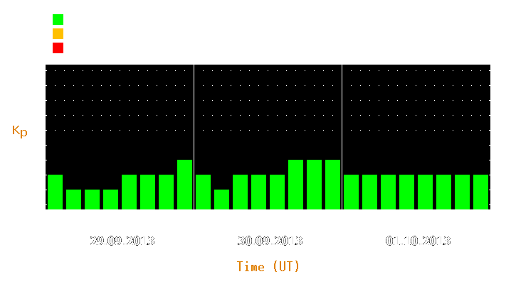 Magnetic storm forecast from Sep 29, 2013 to Oct 01, 2013