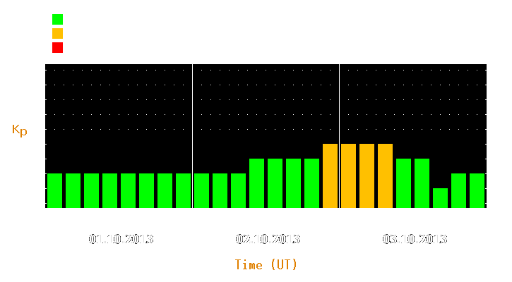 Magnetic storm forecast from Oct 01, 2013 to Oct 03, 2013