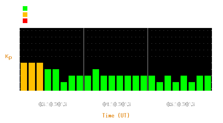 Magnetic storm forecast from Oct 03, 2013 to Oct 05, 2013