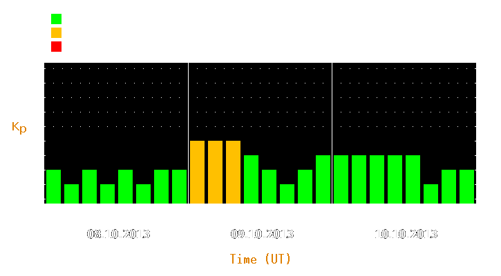 Magnetic storm forecast from Oct 08, 2013 to Oct 10, 2013