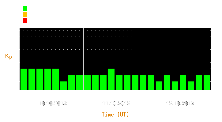 Magnetic storm forecast from Oct 10, 2013 to Oct 12, 2013