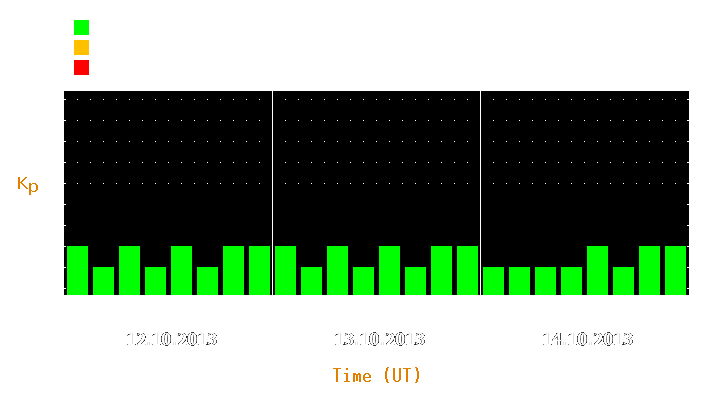 Magnetic storm forecast from Oct 12, 2013 to Oct 14, 2013