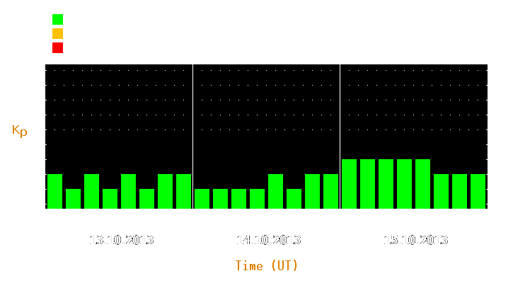 Magnetic storm forecast from Oct 13, 2013 to Oct 15, 2013