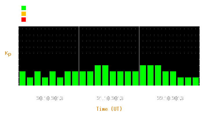 Magnetic storm forecast from Oct 20, 2013 to Oct 22, 2013