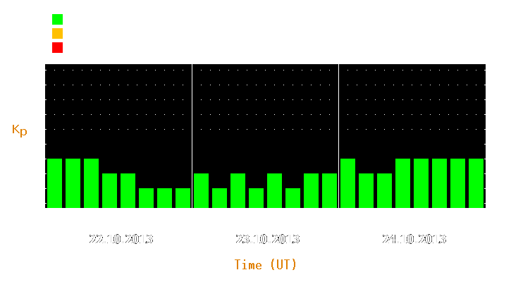 Magnetic storm forecast from Oct 22, 2013 to Oct 24, 2013