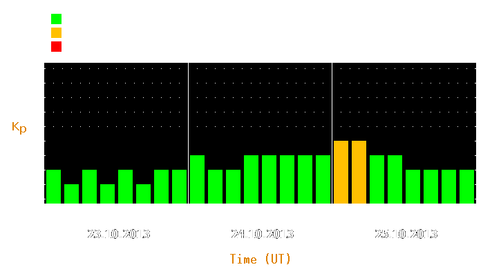 Magnetic storm forecast from Oct 23, 2013 to Oct 25, 2013