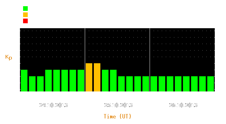 Magnetic storm forecast from Oct 24, 2013 to Oct 26, 2013